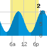 Bar Harbor tide chart for Tuesday, May 2, 2023