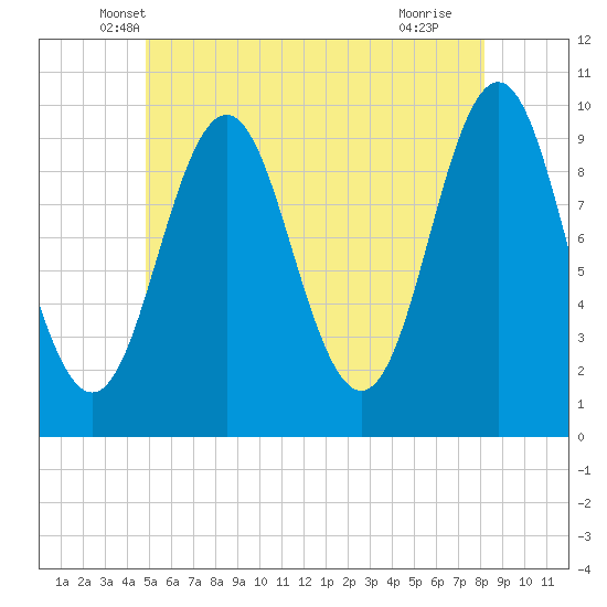 Bar Harbor tide chart for Wednesday, May 31, 2023