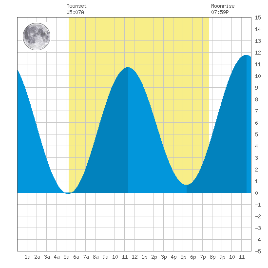 Bar Harbor tide chart for Friday, May 5, 2023