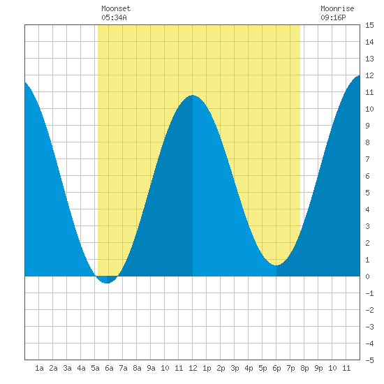 Bar Harbor tide chart for Saturday, May 6, 2023
