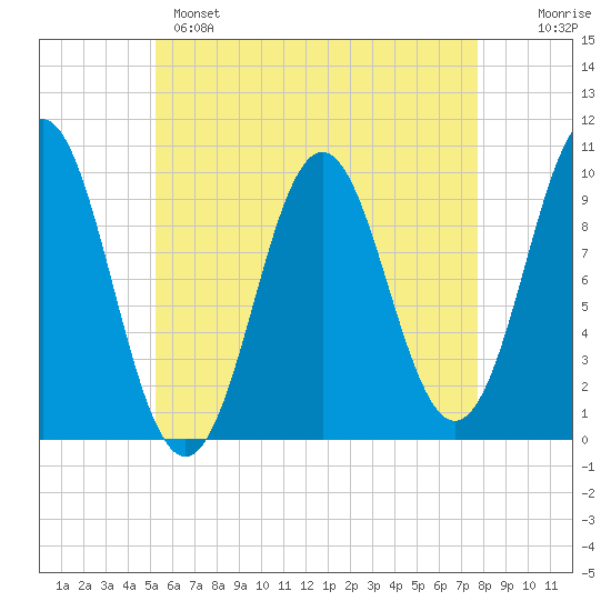 Bar Harbor tide chart for Sunday, May 7, 2023