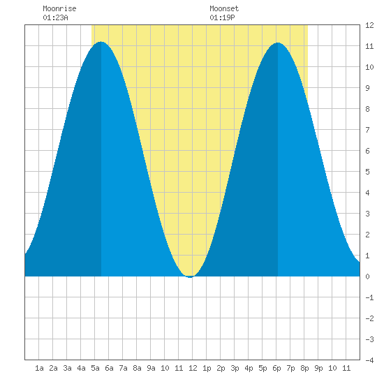 Bar Harbor tide chart for Sunday, June 11, 2023