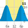 Bar Harbor tide chart for Sunday, June 11, 2023