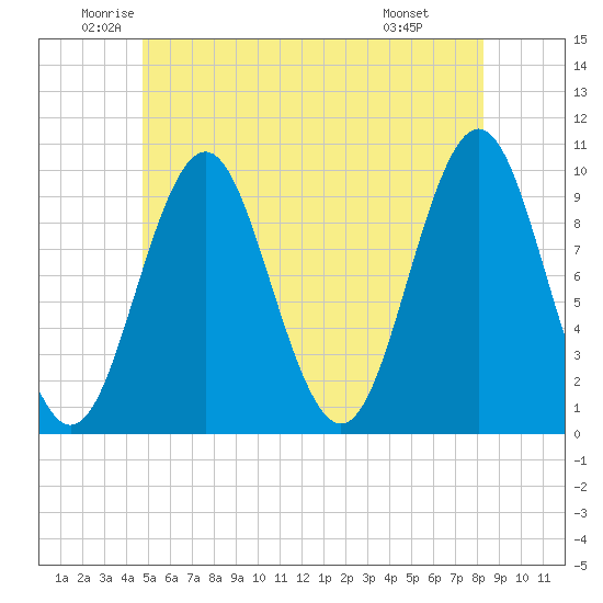 Bar Harbor tide chart for Tuesday, June 13, 2023