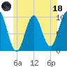 Bar Harbor tide chart for Sunday, June 18, 2023