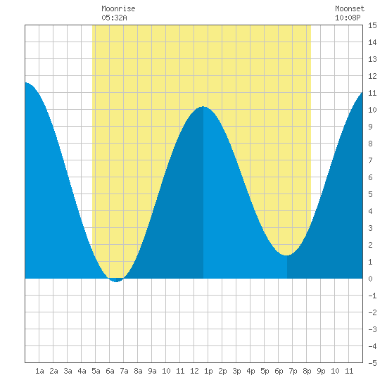 Bar Harbor tide chart for Monday, June 19, 2023