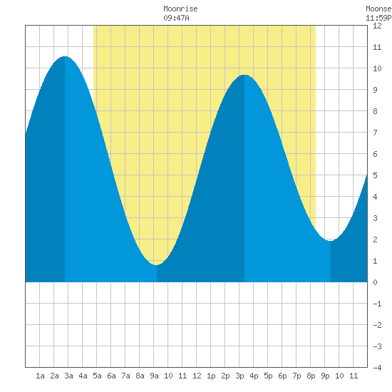 Bar Harbor tide chart for Friday, June 23, 2023