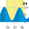 Bar Harbor tide chart for Saturday, June 24, 2023