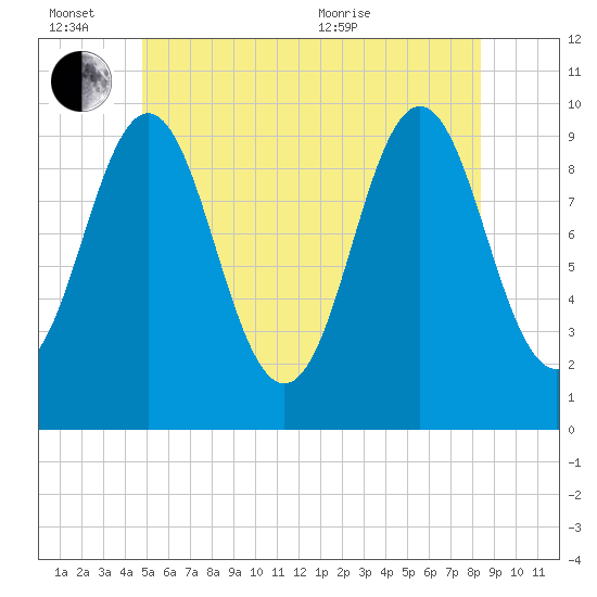 Bar Harbor tide chart for Monday, June 26, 2023