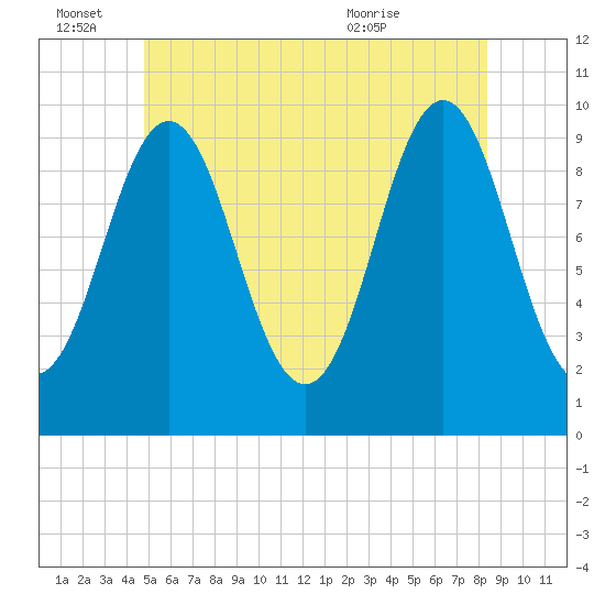 Bar Harbor tide chart for Tuesday, June 27, 2023