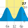 Bar Harbor tide chart for Tuesday, June 27, 2023