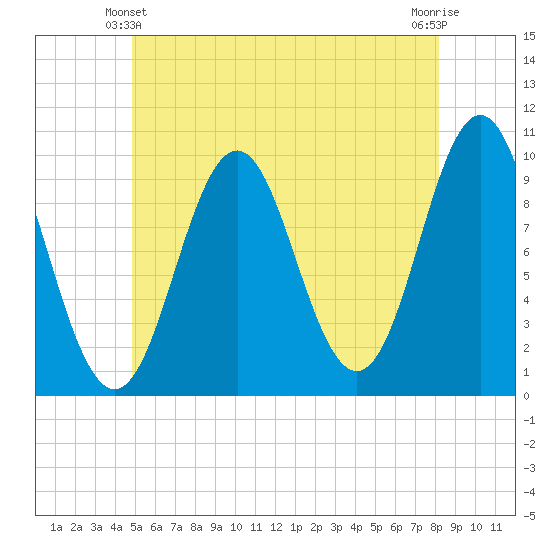 Bar Harbor tide chart for Friday, June 2, 2023