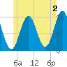 Bar Harbor tide chart for Friday, June 2, 2023