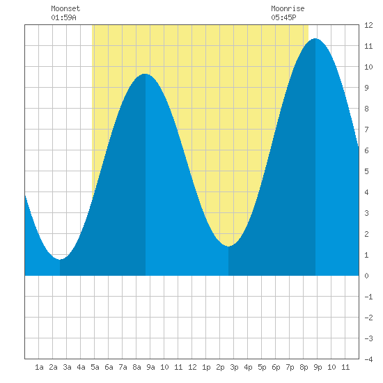 Bar Harbor tide chart for Friday, June 30, 2023