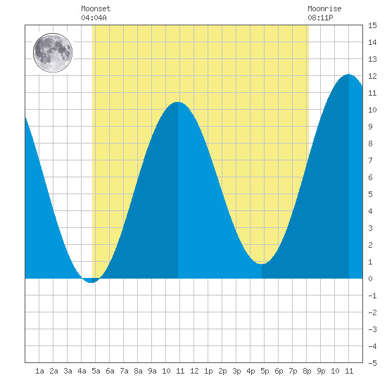 Bar Harbor tide chart for Saturday, June 3, 2023