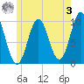 Bar Harbor tide chart for Saturday, June 3, 2023