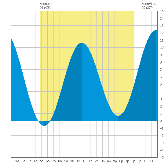 Bar Harbor tide chart for Sunday, June 4, 2023