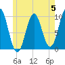 Bar Harbor tide chart for Monday, June 5, 2023