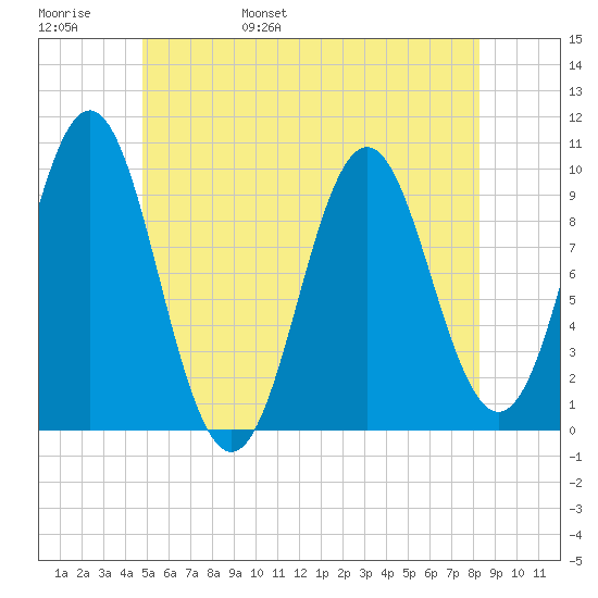 Bar Harbor tide chart for Thursday, June 8, 2023