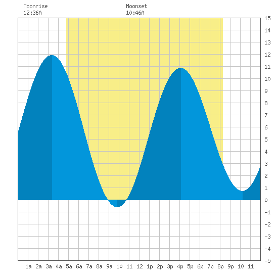 Bar Harbor tide chart for Friday, June 9, 2023