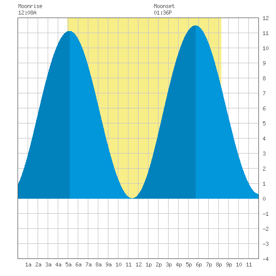 Bar Harbor tide chart for Monday, July 10, 2023