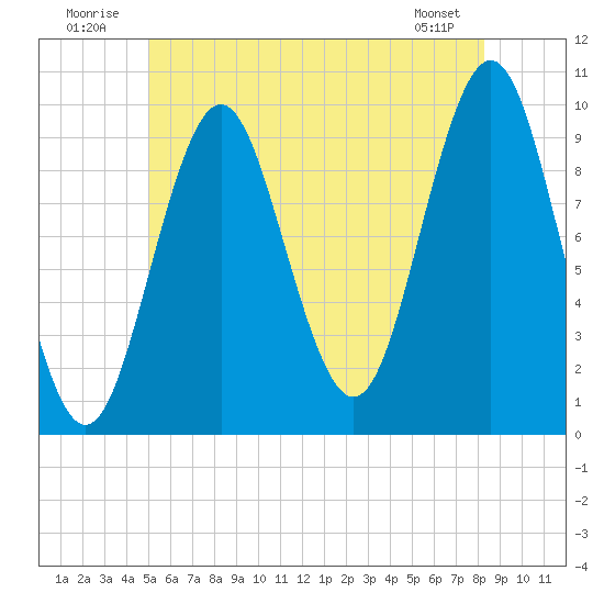 Bar Harbor tide chart for Thursday, July 13, 2023