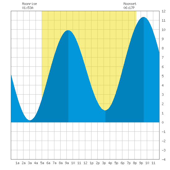 Bar Harbor tide chart for Friday, July 14, 2023