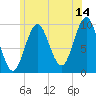 Bar Harbor tide chart for Friday, July 14, 2023