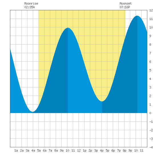 Bar Harbor tide chart for Saturday, July 15, 2023