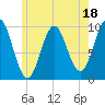 Bar Harbor tide chart for Tuesday, July 18, 2023