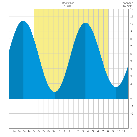 Bar Harbor tide chart for Sunday, July 23, 2023