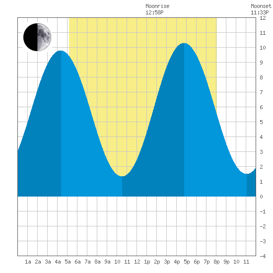 Bar Harbor tide chart for Tuesday, July 25, 2023