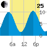 Bar Harbor tide chart for Tuesday, July 25, 2023