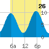 Bar Harbor tide chart for Wednesday, July 26, 2023