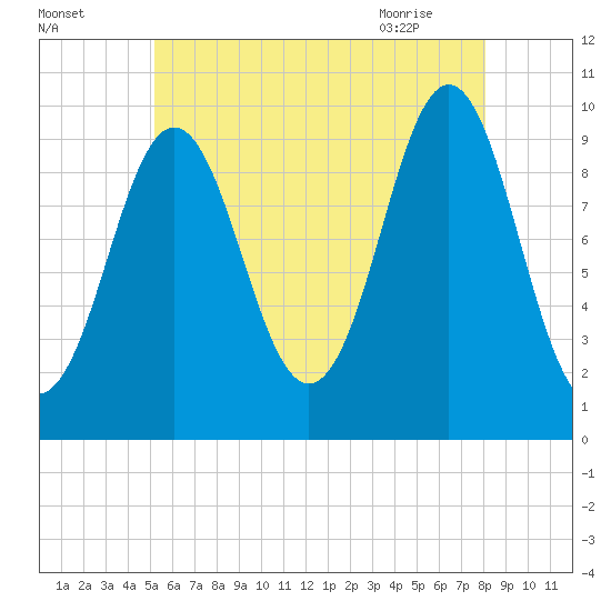 Bar Harbor tide chart for Thursday, July 27, 2023