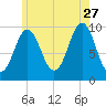 Bar Harbor tide chart for Thursday, July 27, 2023