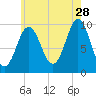 Bar Harbor tide chart for Friday, July 28, 2023