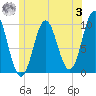 Bar Harbor tide chart for Monday, July 3, 2023