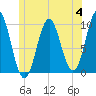 Bar Harbor tide chart for Tuesday, July 4, 2023