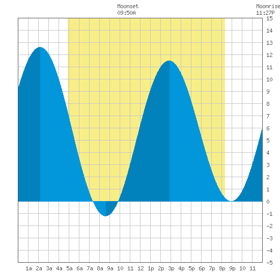 Bar Harbor tide chart for Friday, July 7, 2023