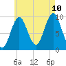 Bar Harbor tide chart for Thursday, August 10, 2023