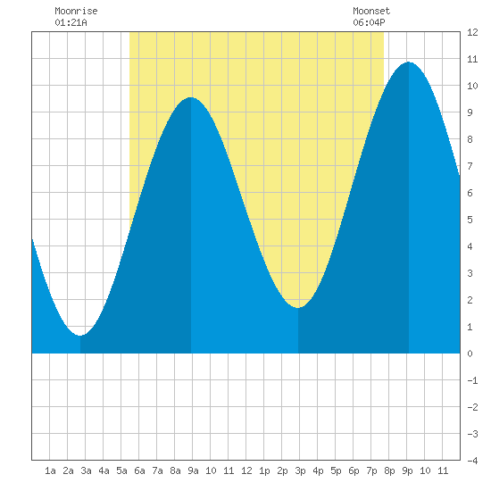 Bar Harbor tide chart for Saturday, August 12, 2023