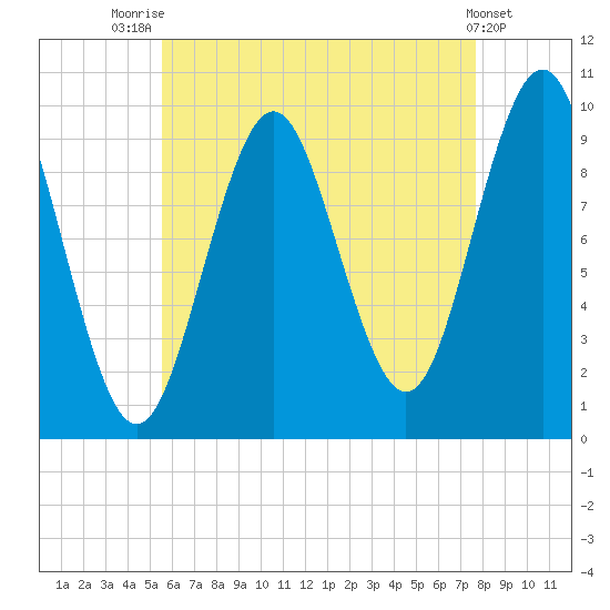 Bar Harbor tide chart for Monday, August 14, 2023
