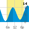 Bar Harbor tide chart for Monday, August 14, 2023