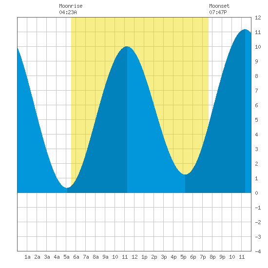 Bar Harbor tide chart for Tuesday, August 15, 2023