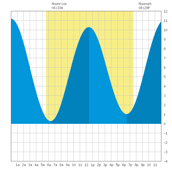 Bar Harbor tide chart for Thursday, August 17, 2023