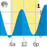 Bar Harbor tide chart for Tuesday, August 1, 2023