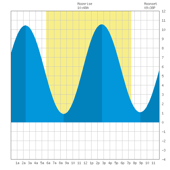 Bar Harbor tide chart for Monday, August 21, 2023