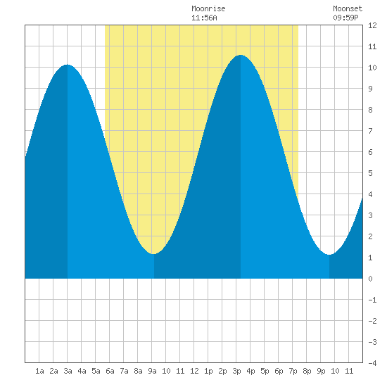 Bar Harbor tide chart for Tuesday, August 22, 2023