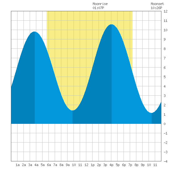 Bar Harbor tide chart for Wednesday, August 23, 2023